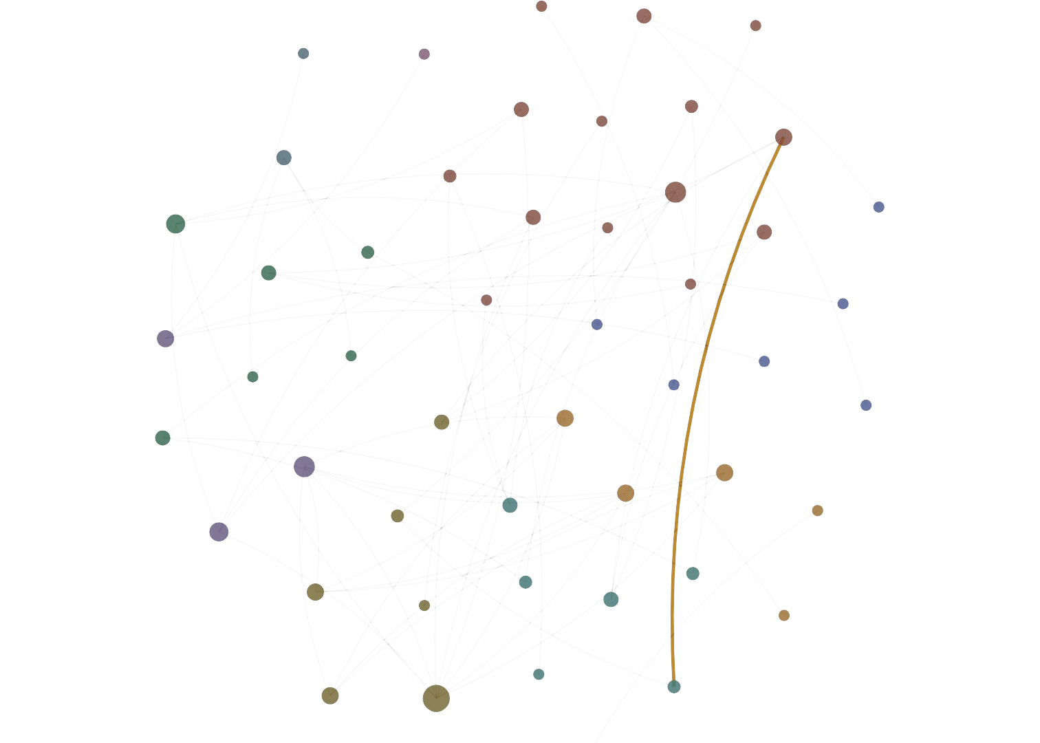 Civic AI Commons network graph, one verified transfer highlighted in gold